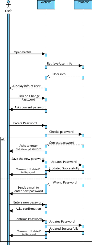 change password sequence diagram | Visual Paradigm 社區
